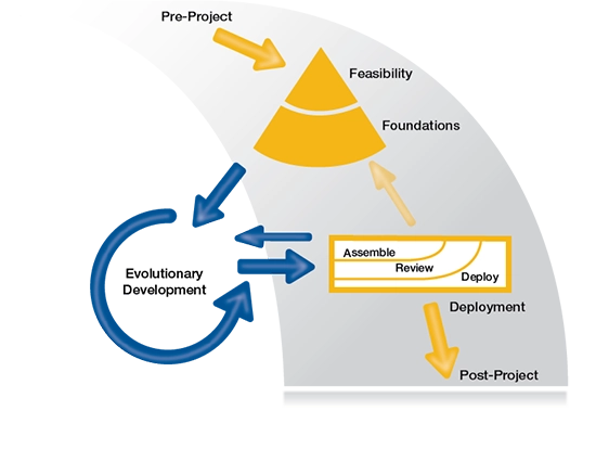 AgilePM Process