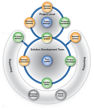 AgilePM Roles