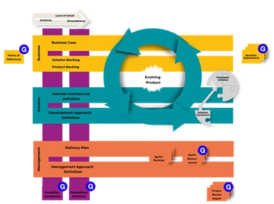 The Agile Project Management V3 Products