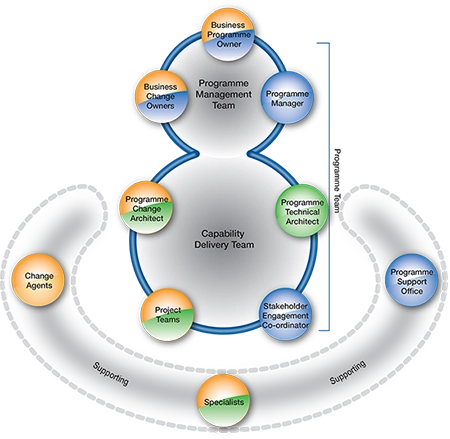 AgilePgM Roles