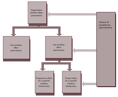 Elements of PRINCE2 Project, Programme , Portfolio Office Management