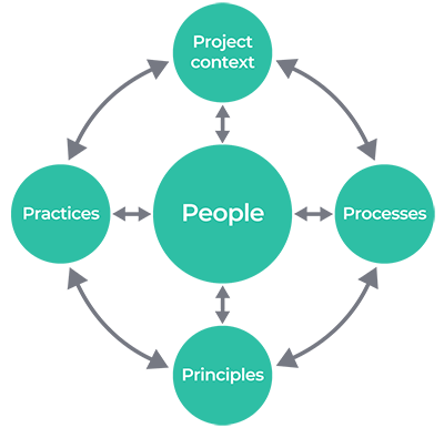 5 Integrated Elements of PRINCE2 7