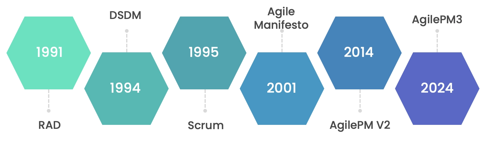 History of AgilePM