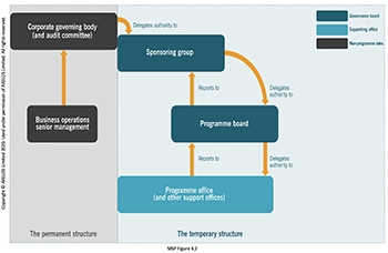 PRINCE2 Programme Management Roles