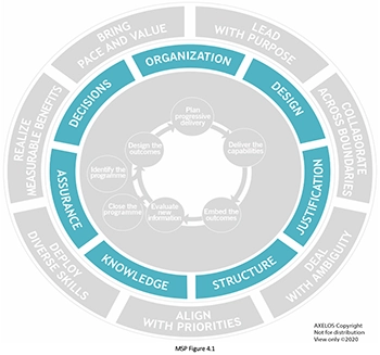 PRINCE2 Programme Management Themes