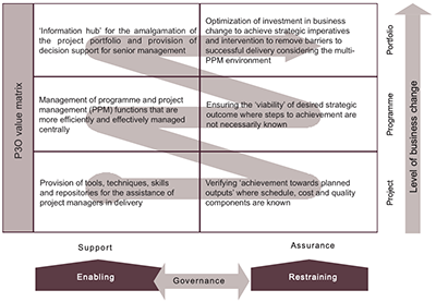 Why have PRINCE2 Project, Programme , Portfolio Office Management?