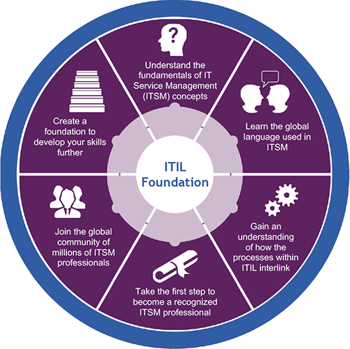 Benefits of ITIL 4 Foundation Training and Certification