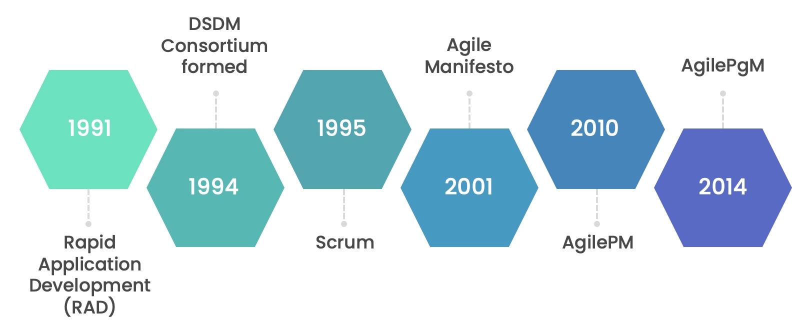 History of AgilePgM