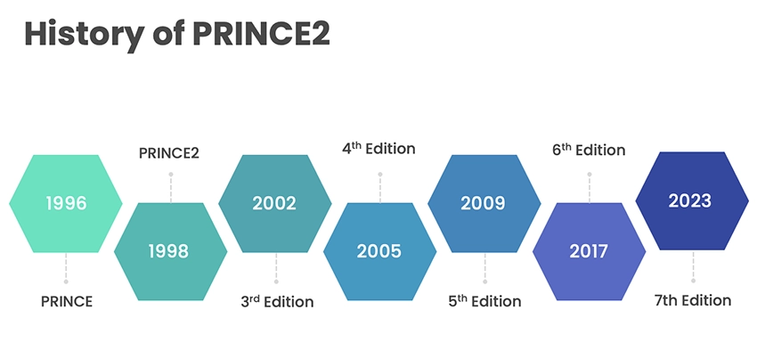 History of PRINCE2