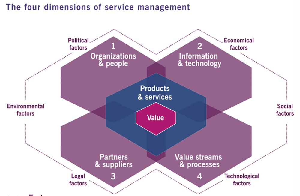 ITIL Service Management Concepts