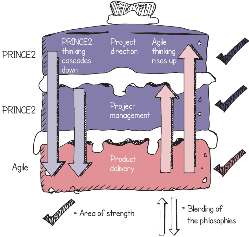 PRINCE2-Agile.webp